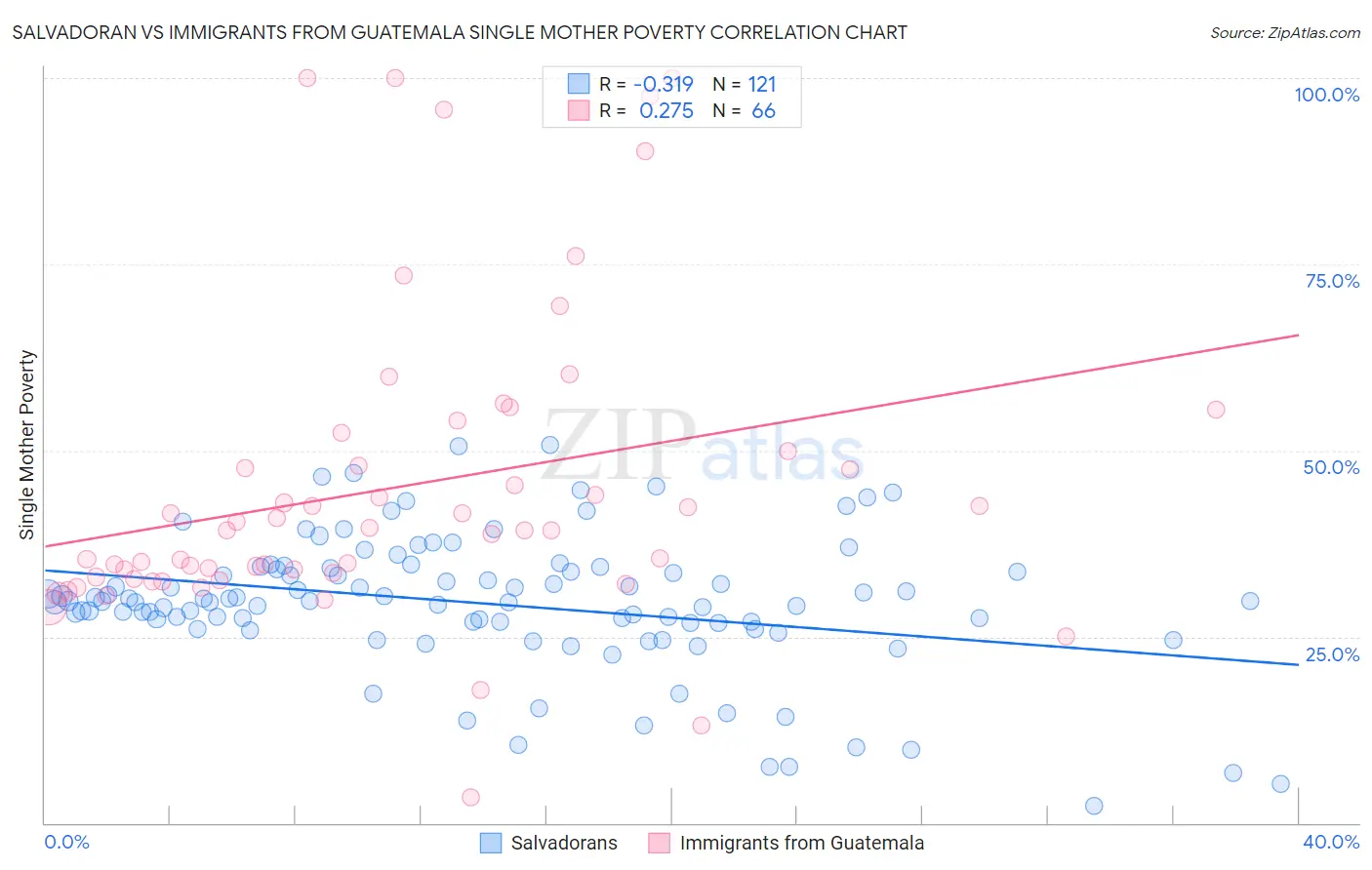 Salvadoran vs Immigrants from Guatemala Single Mother Poverty