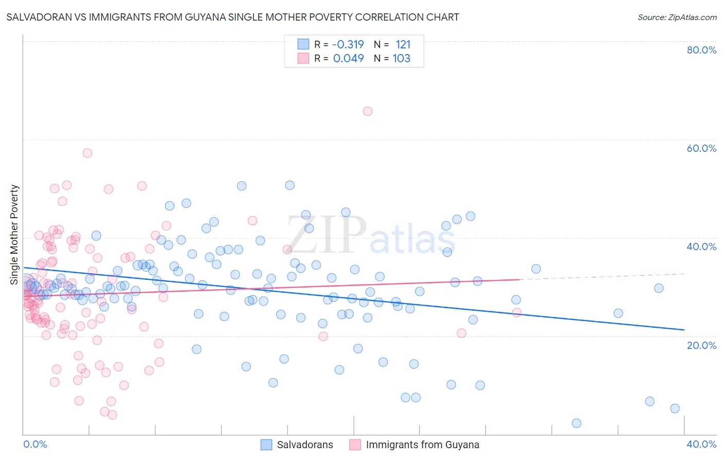 Salvadoran vs Immigrants from Guyana Single Mother Poverty