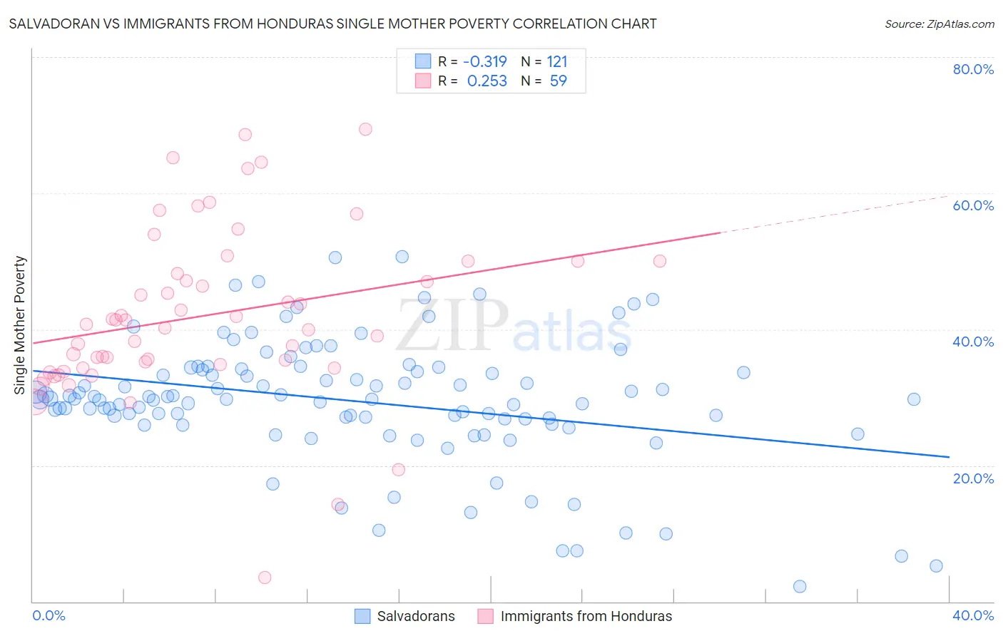 Salvadoran vs Immigrants from Honduras Single Mother Poverty