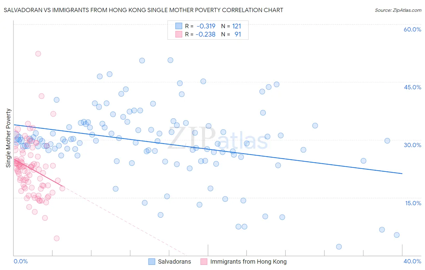 Salvadoran vs Immigrants from Hong Kong Single Mother Poverty