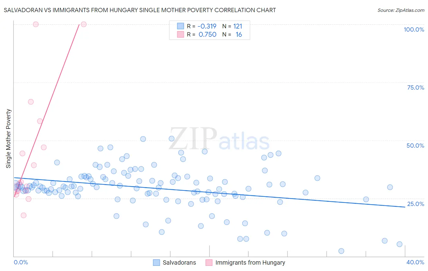 Salvadoran vs Immigrants from Hungary Single Mother Poverty