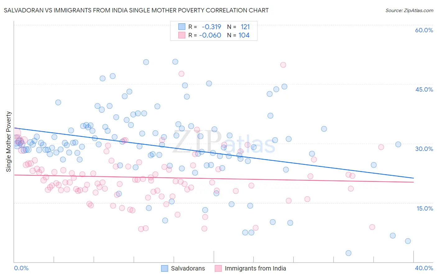 Salvadoran vs Immigrants from India Single Mother Poverty