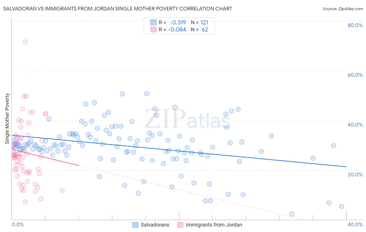Salvadoran vs Immigrants from Jordan Single Mother Poverty
