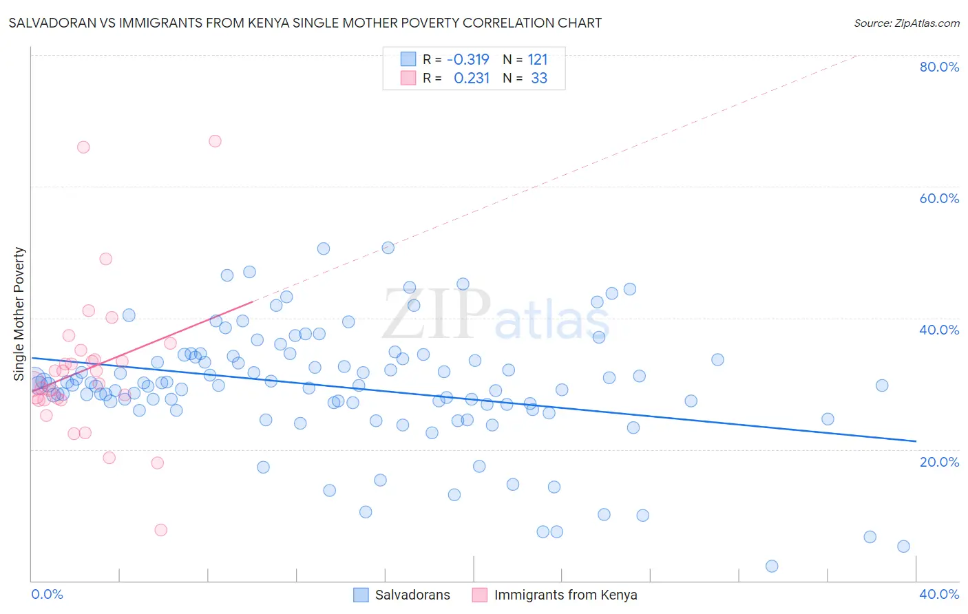 Salvadoran vs Immigrants from Kenya Single Mother Poverty