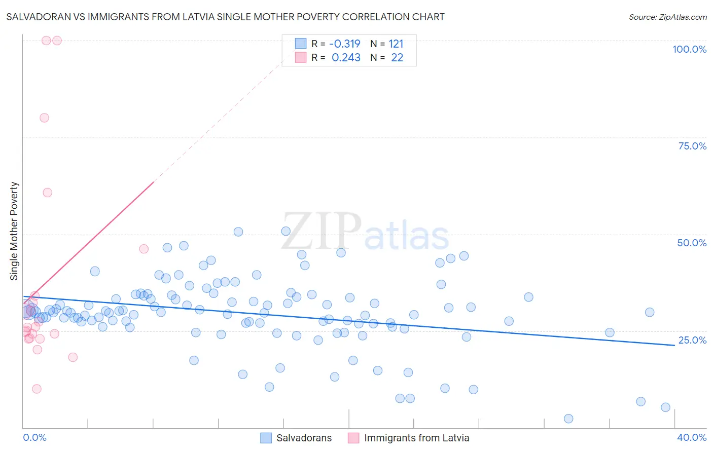 Salvadoran vs Immigrants from Latvia Single Mother Poverty