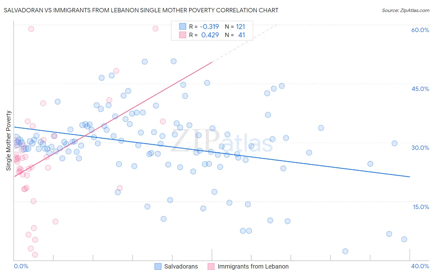 Salvadoran vs Immigrants from Lebanon Single Mother Poverty