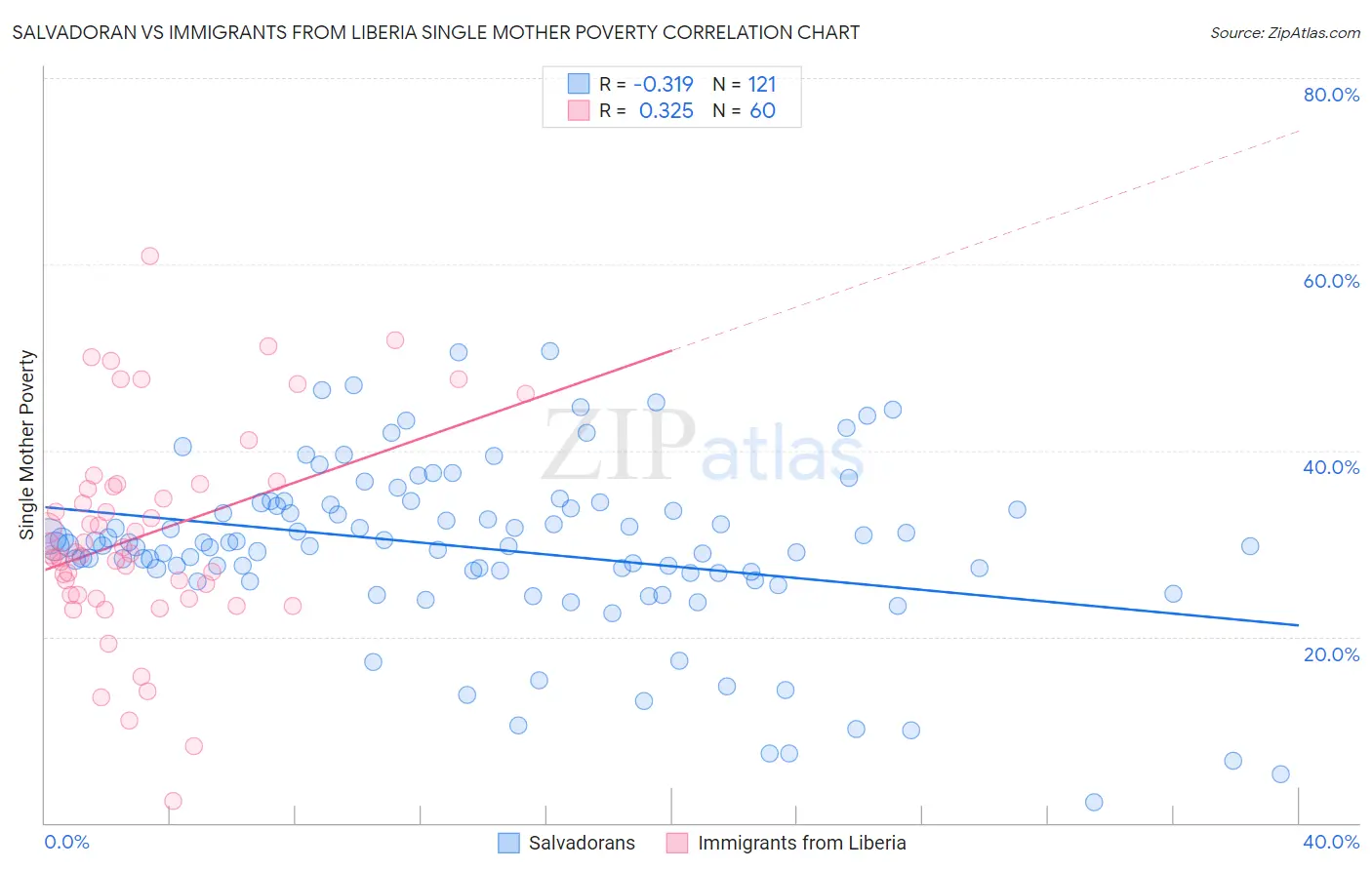 Salvadoran vs Immigrants from Liberia Single Mother Poverty