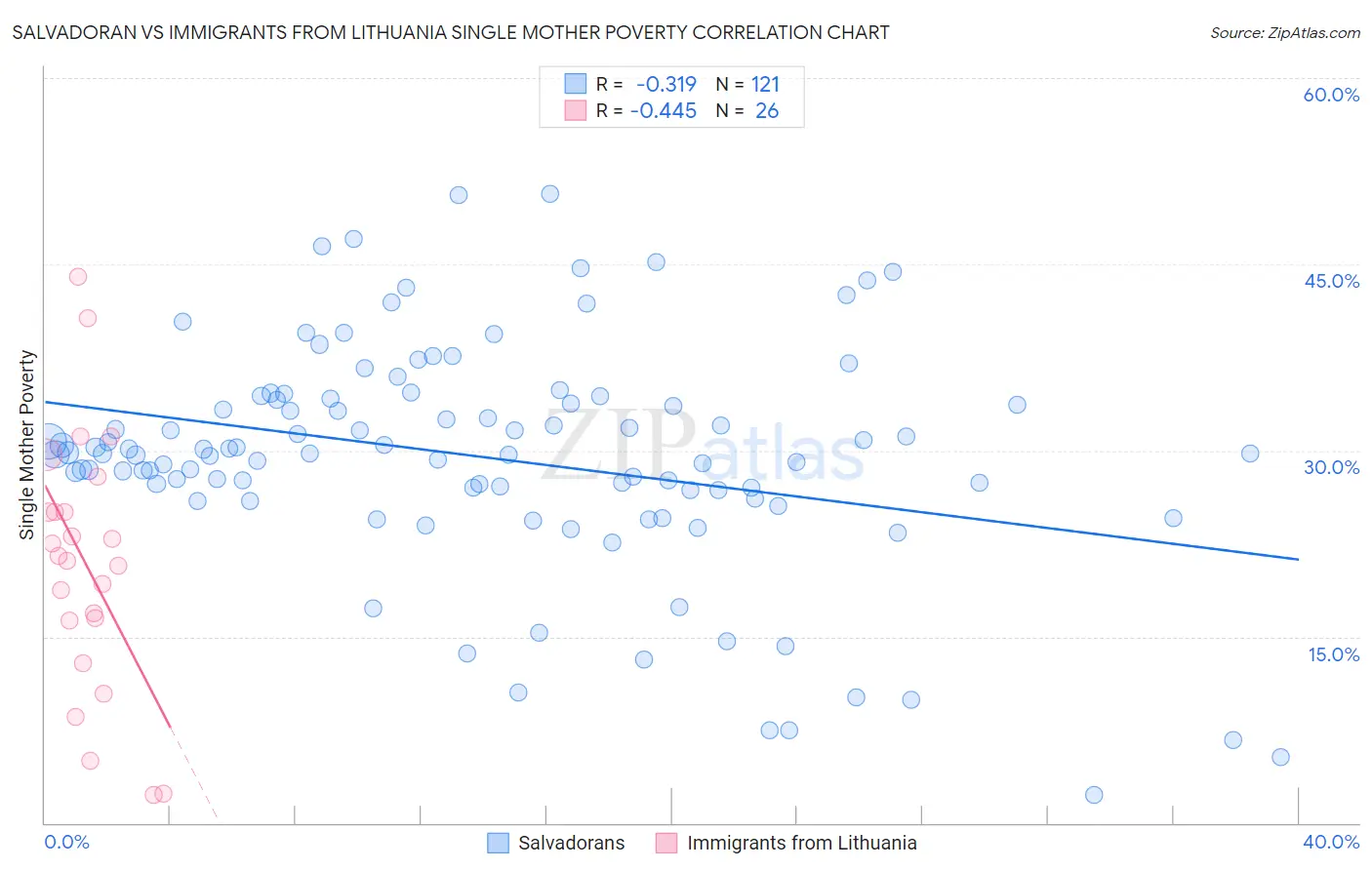 Salvadoran vs Immigrants from Lithuania Single Mother Poverty