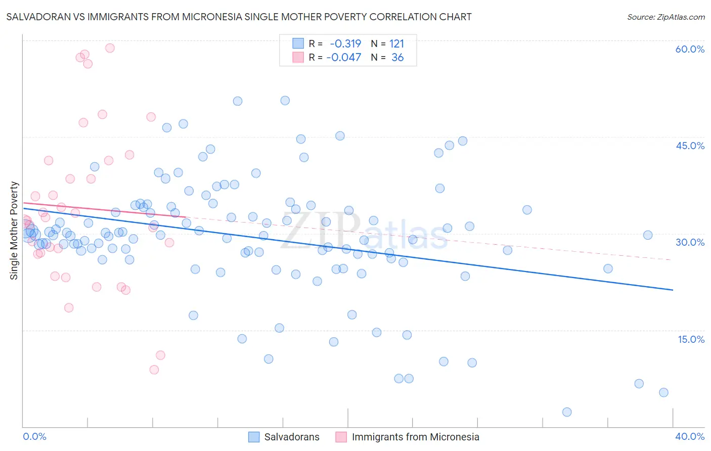 Salvadoran vs Immigrants from Micronesia Single Mother Poverty