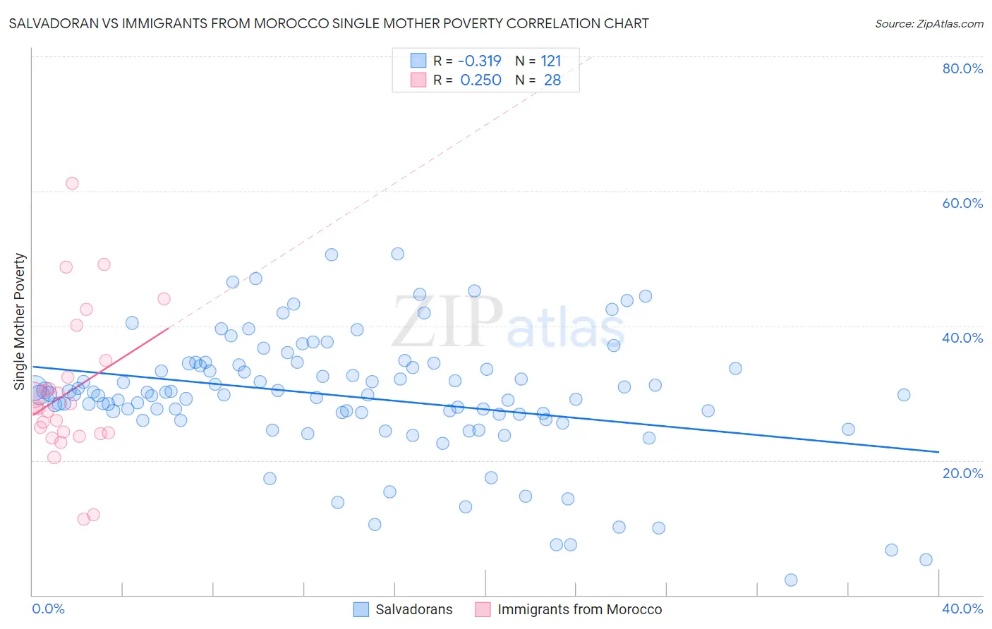 Salvadoran vs Immigrants from Morocco Single Mother Poverty