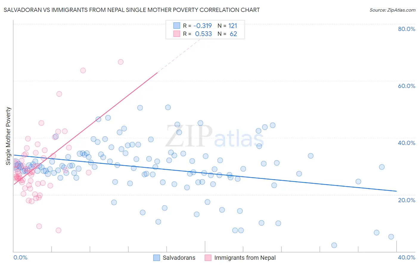 Salvadoran vs Immigrants from Nepal Single Mother Poverty