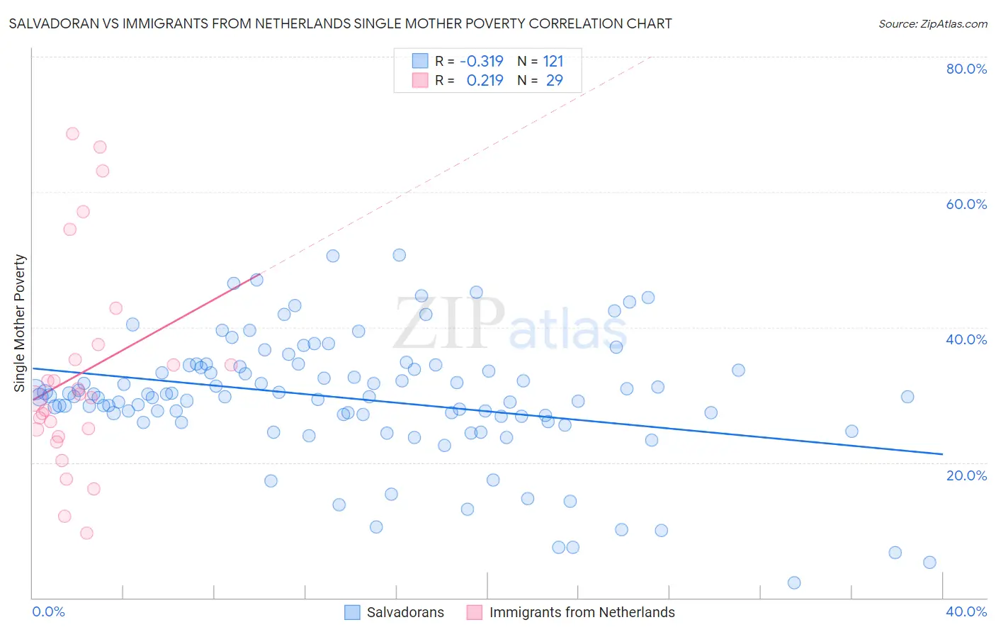 Salvadoran vs Immigrants from Netherlands Single Mother Poverty