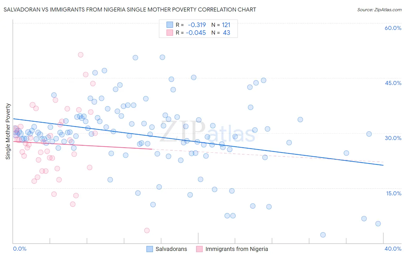 Salvadoran vs Immigrants from Nigeria Single Mother Poverty