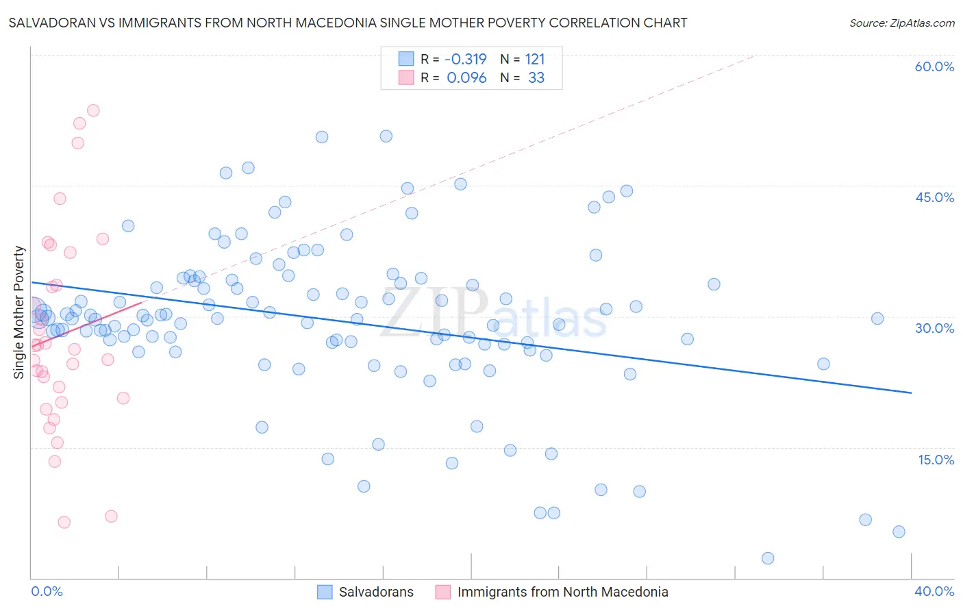 Salvadoran vs Immigrants from North Macedonia Single Mother Poverty