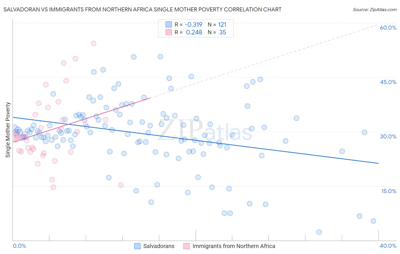Salvadoran vs Immigrants from Northern Africa Single Mother Poverty
