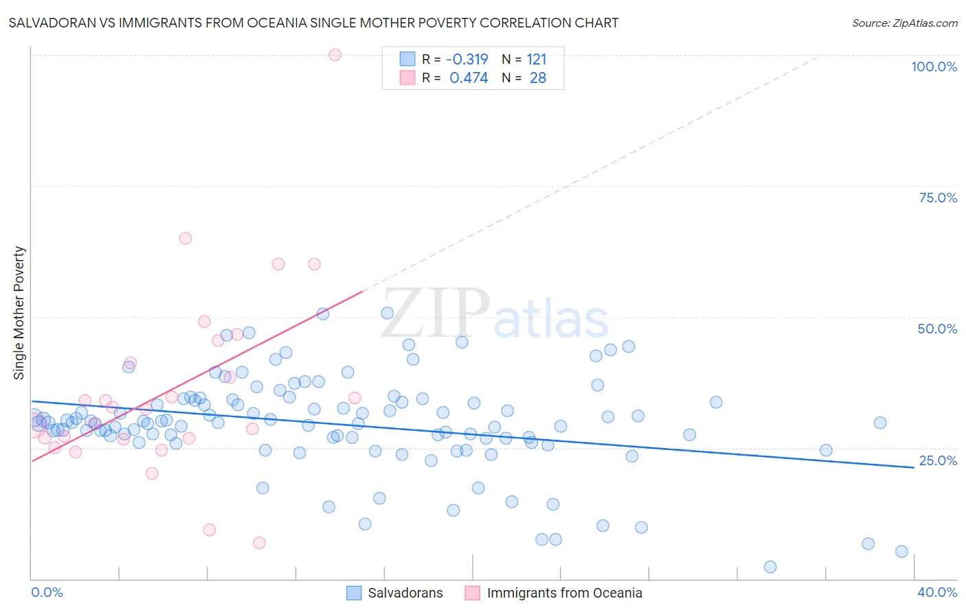 Salvadoran vs Immigrants from Oceania Single Mother Poverty