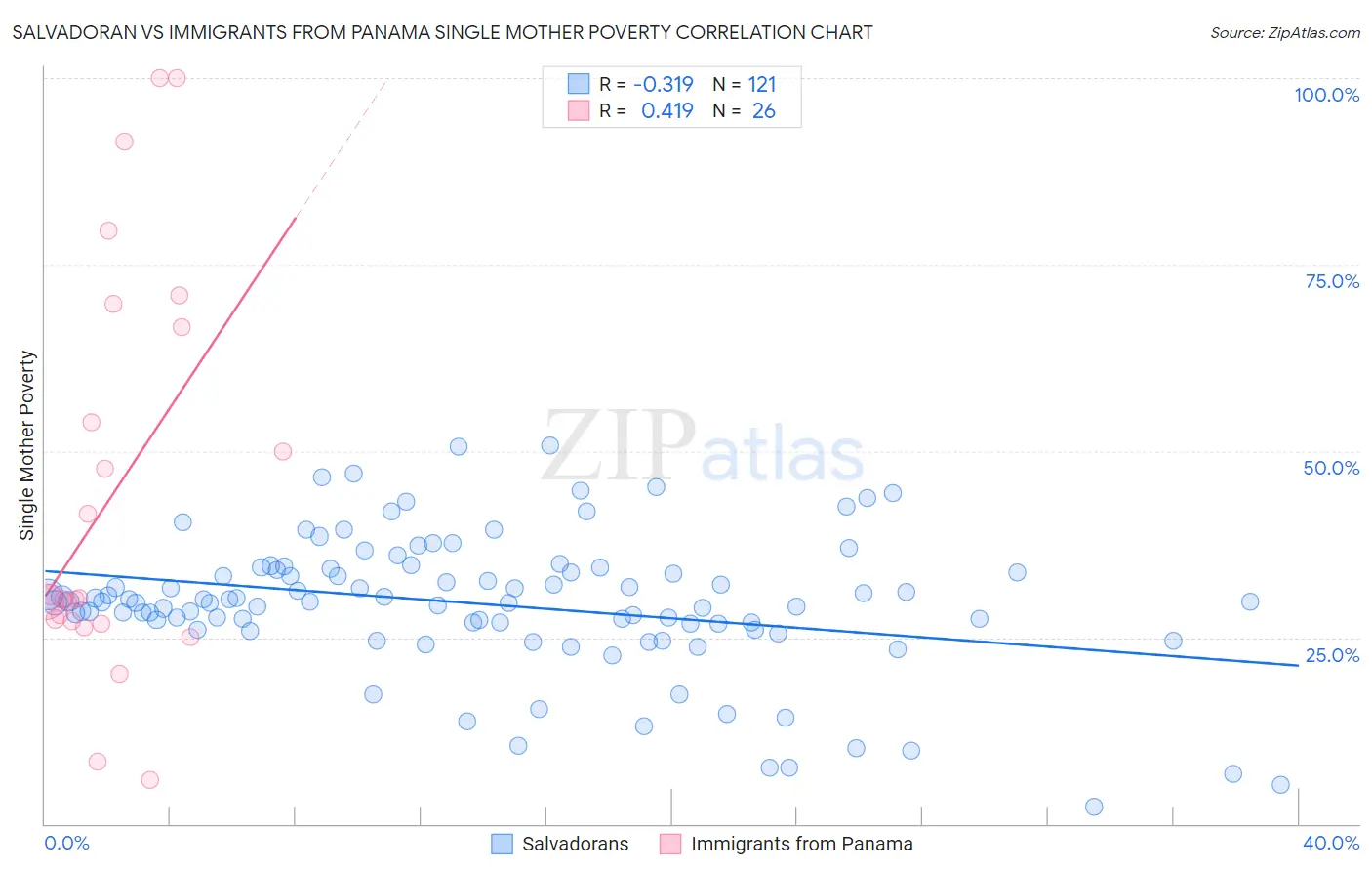 Salvadoran vs Immigrants from Panama Single Mother Poverty