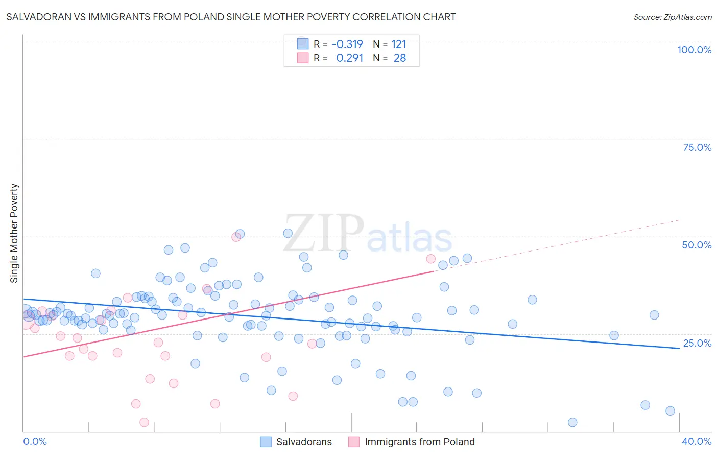 Salvadoran vs Immigrants from Poland Single Mother Poverty