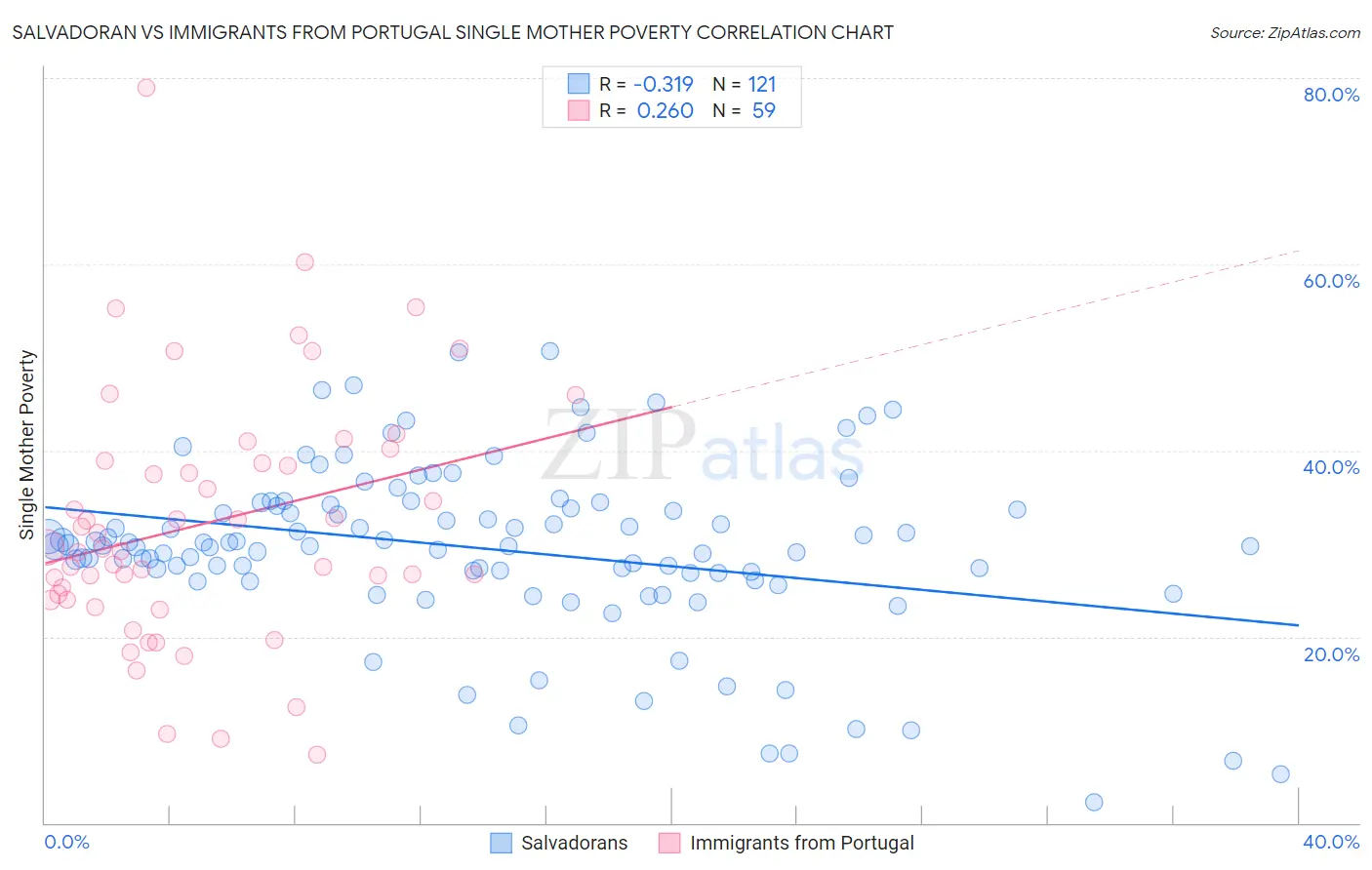 Salvadoran vs Immigrants from Portugal Single Mother Poverty