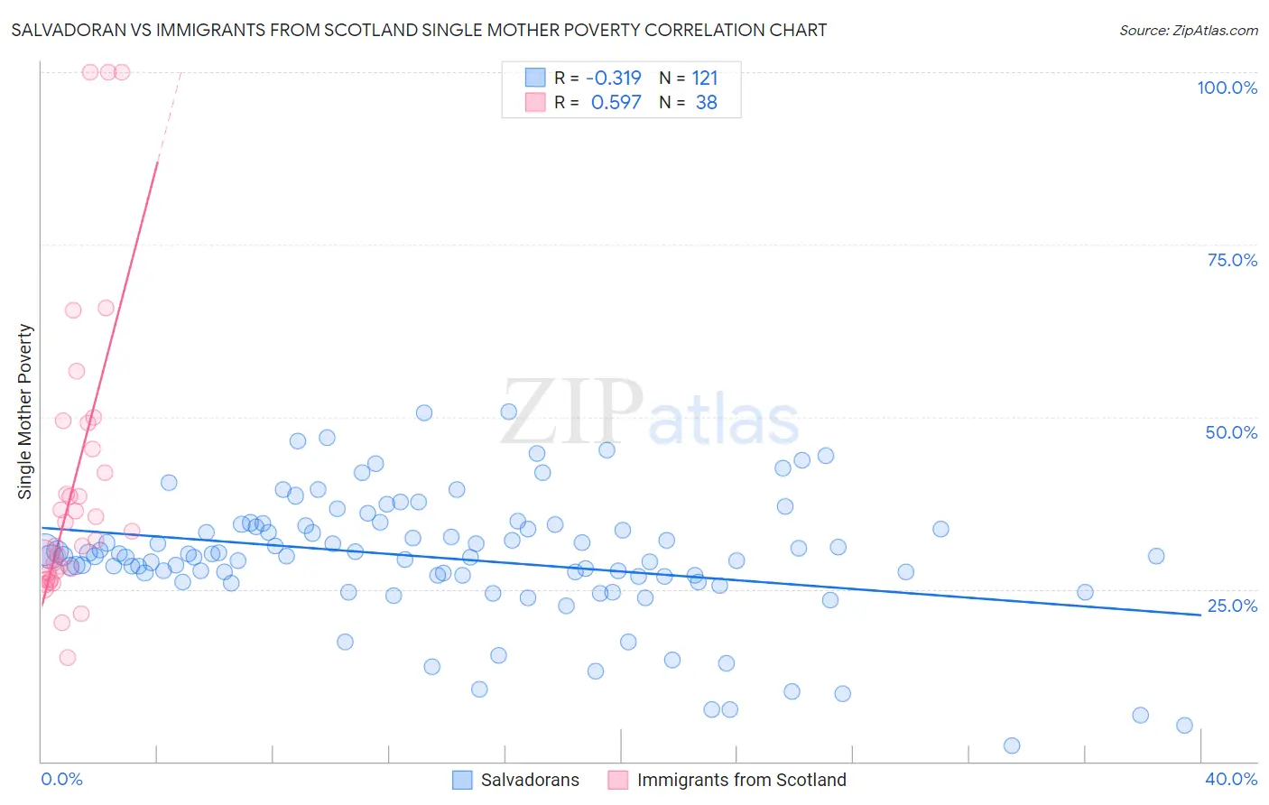 Salvadoran vs Immigrants from Scotland Single Mother Poverty