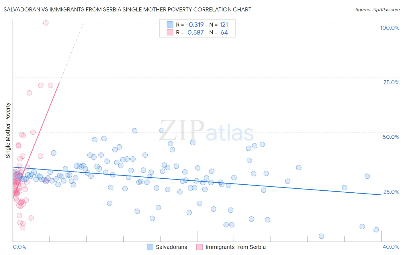 Salvadoran vs Immigrants from Serbia Single Mother Poverty