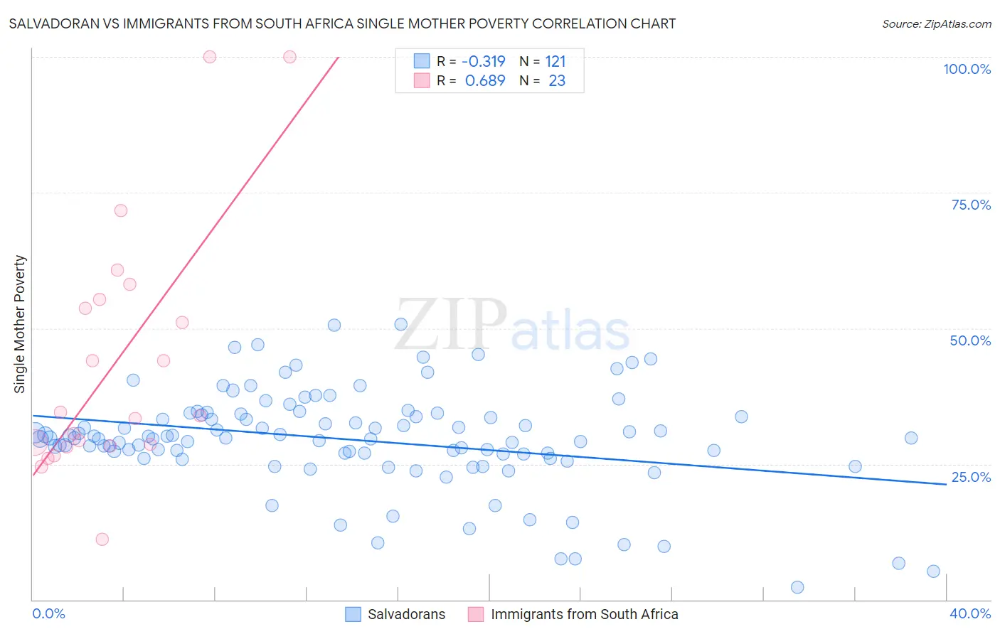 Salvadoran vs Immigrants from South Africa Single Mother Poverty
