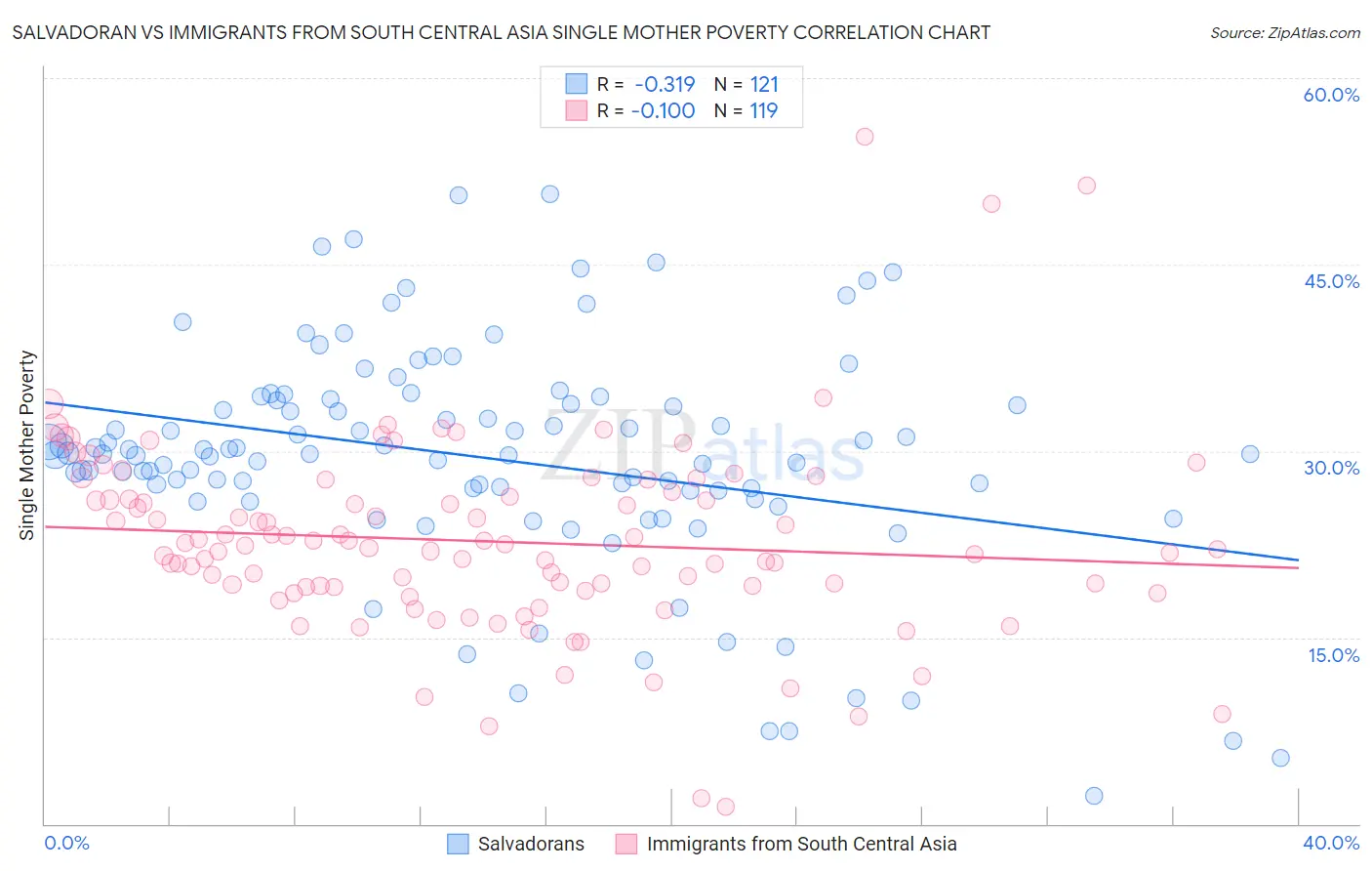 Salvadoran vs Immigrants from South Central Asia Single Mother Poverty