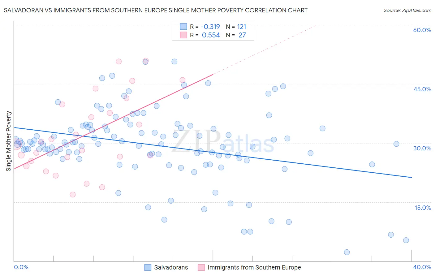 Salvadoran vs Immigrants from Southern Europe Single Mother Poverty