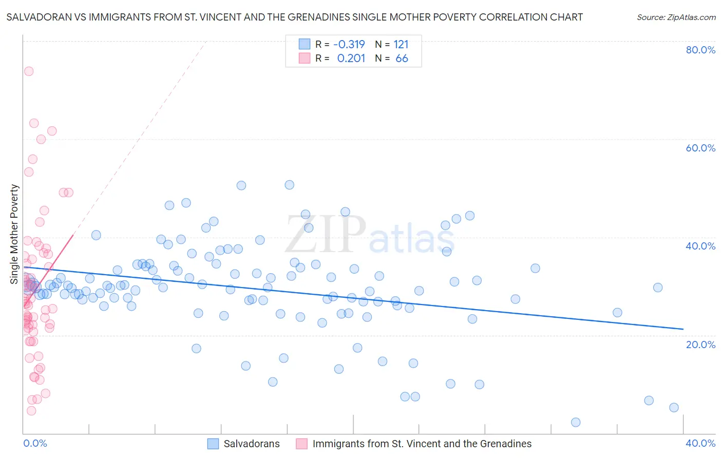 Salvadoran vs Immigrants from St. Vincent and the Grenadines Single Mother Poverty