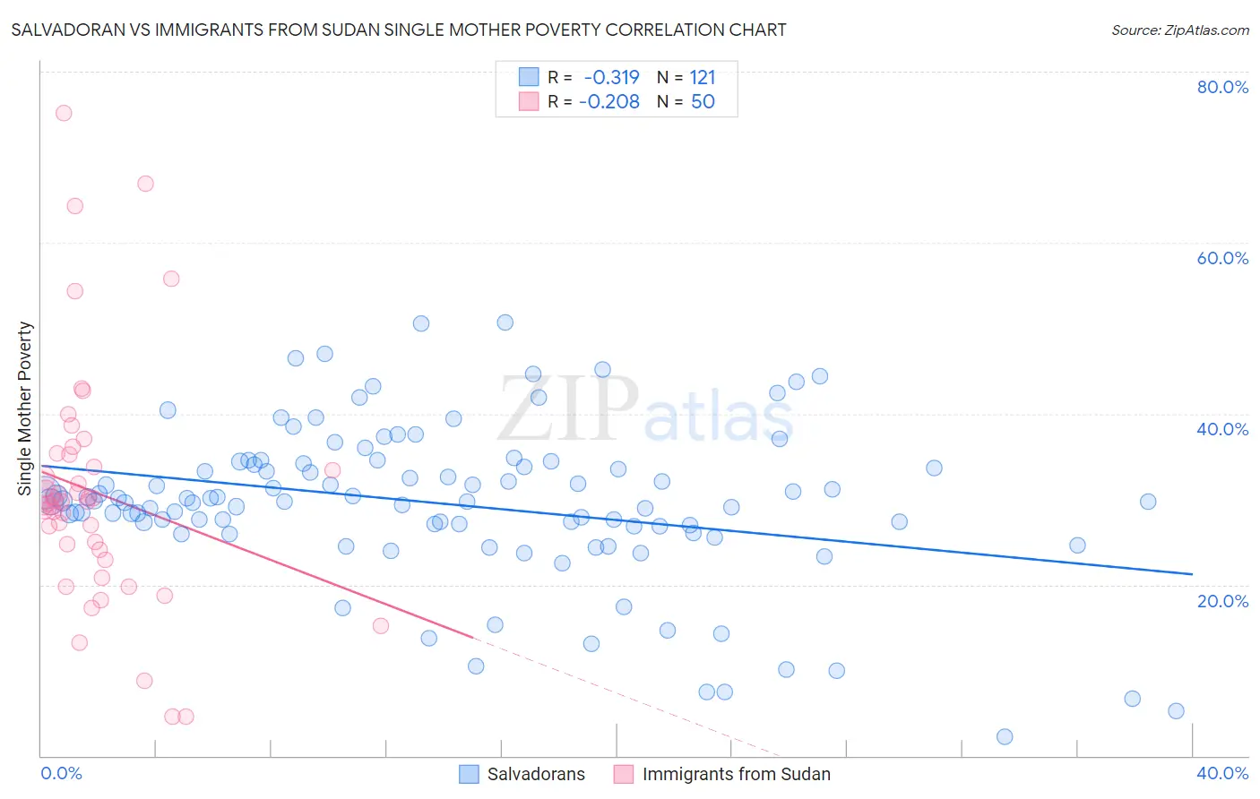 Salvadoran vs Immigrants from Sudan Single Mother Poverty
