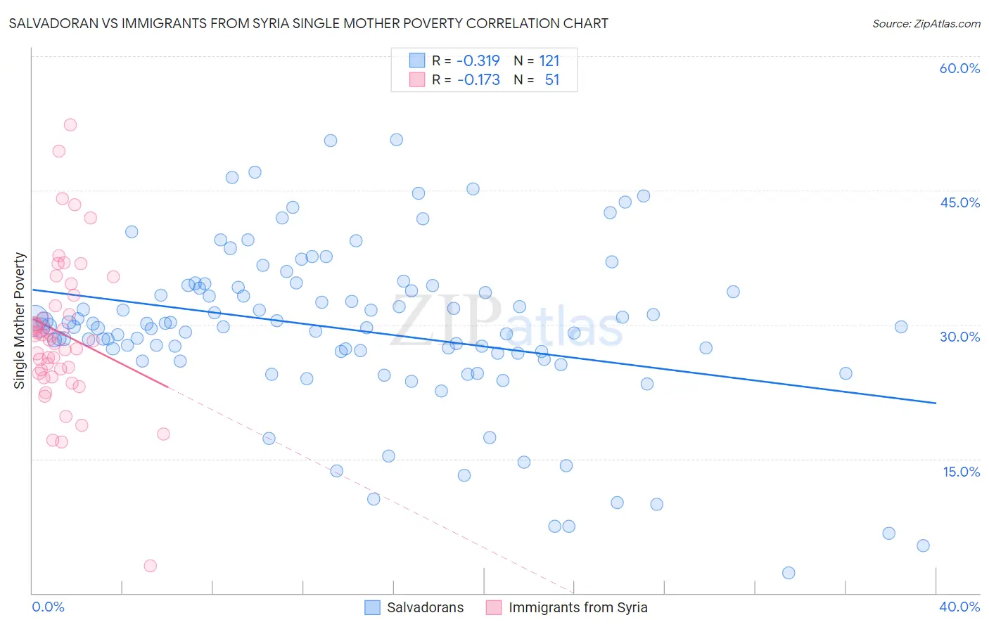 Salvadoran vs Immigrants from Syria Single Mother Poverty