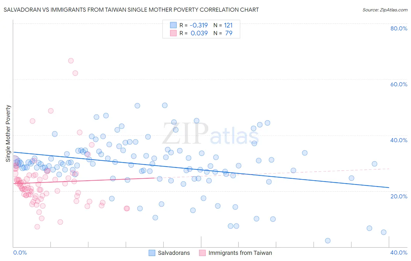 Salvadoran vs Immigrants from Taiwan Single Mother Poverty