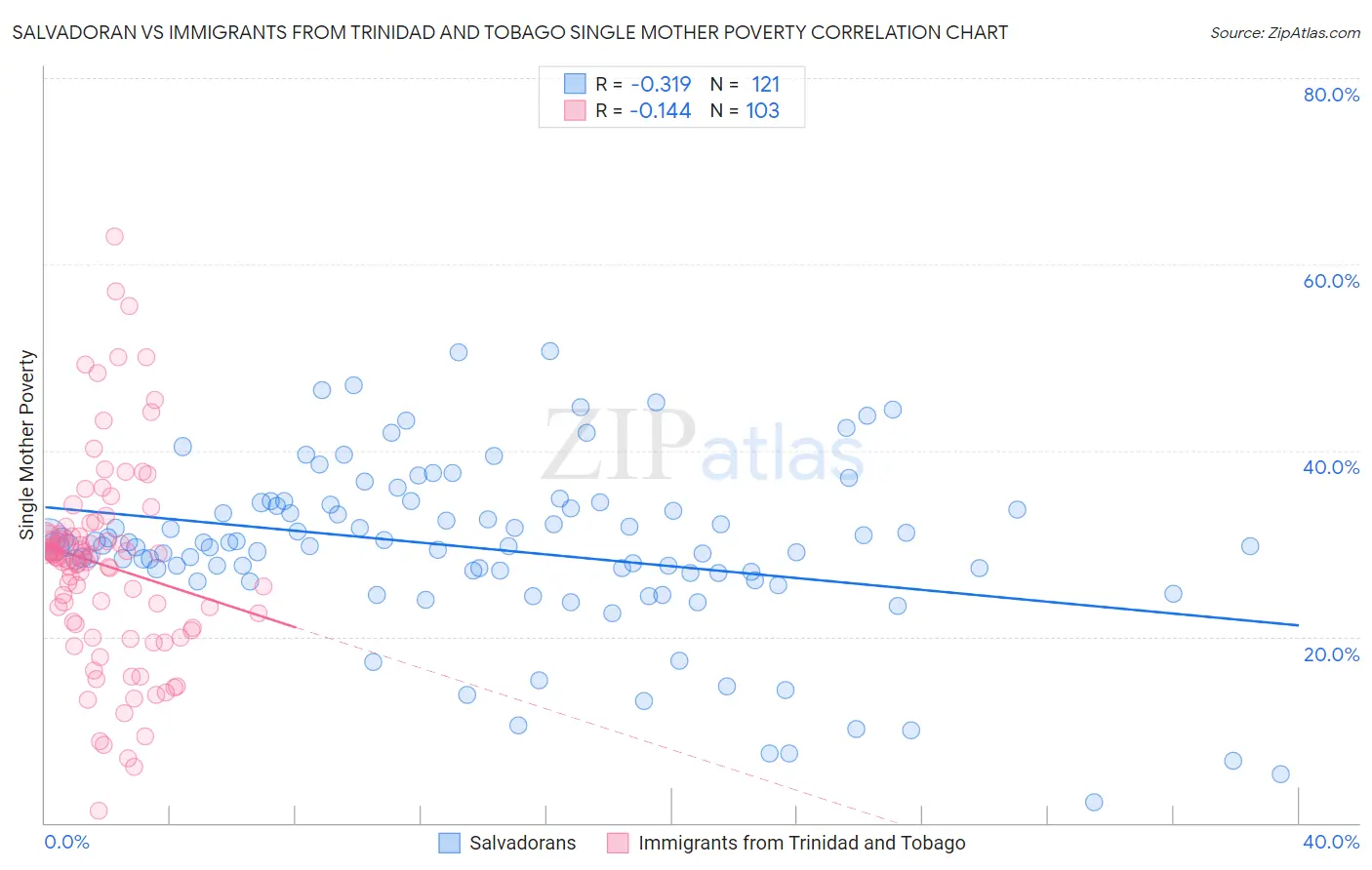 Salvadoran vs Immigrants from Trinidad and Tobago Single Mother Poverty