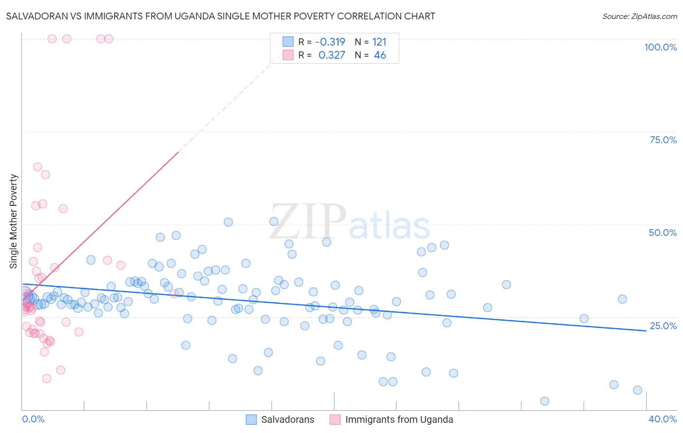 Salvadoran vs Immigrants from Uganda Single Mother Poverty