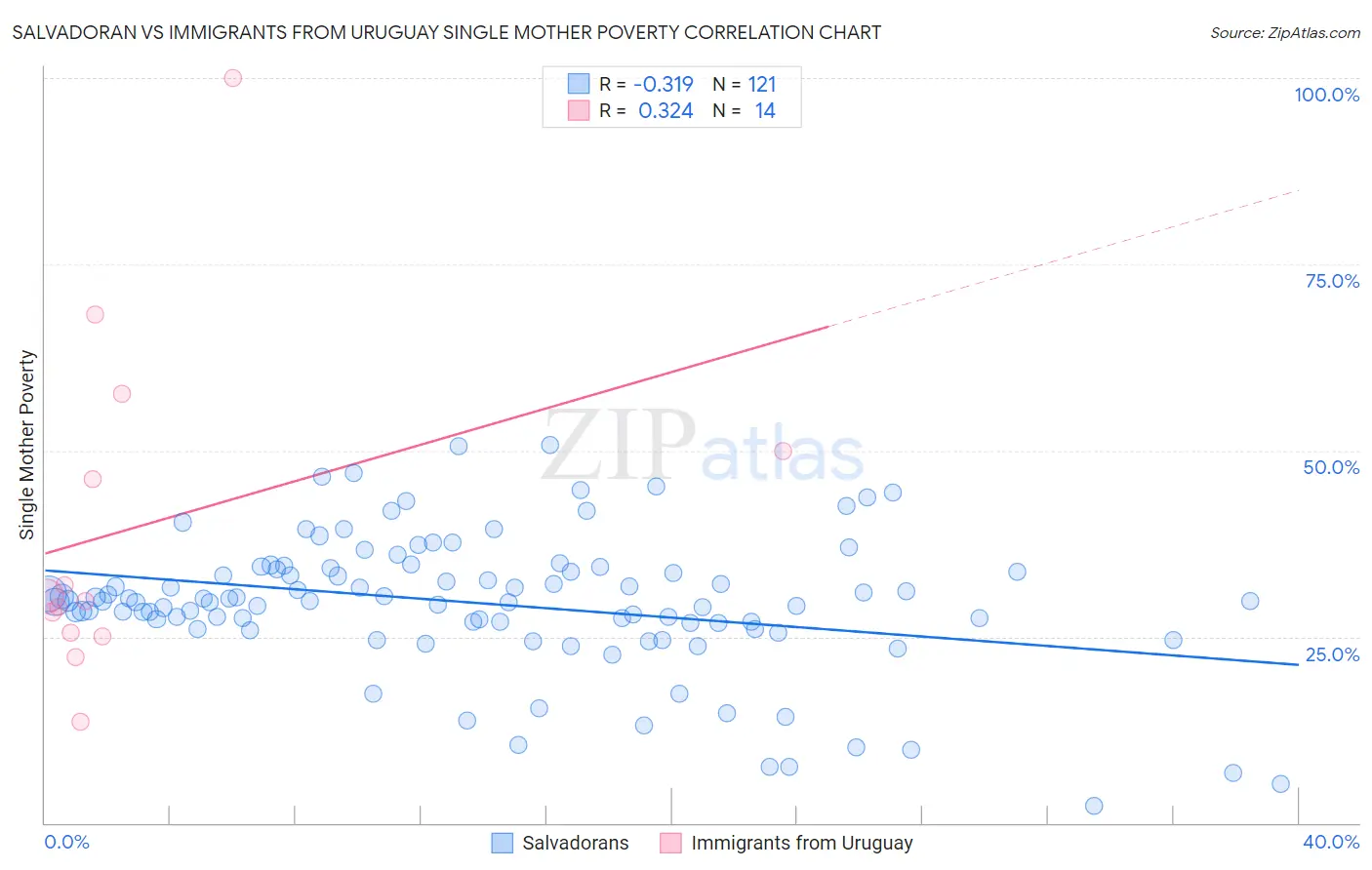 Salvadoran vs Immigrants from Uruguay Single Mother Poverty