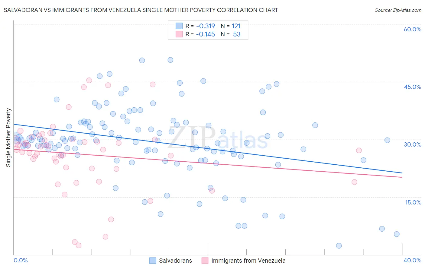 Salvadoran vs Immigrants from Venezuela Single Mother Poverty