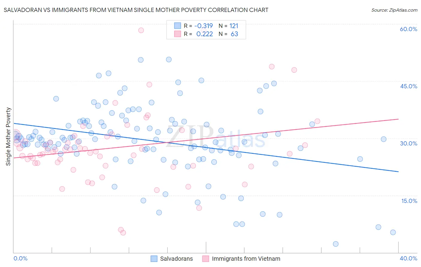 Salvadoran vs Immigrants from Vietnam Single Mother Poverty