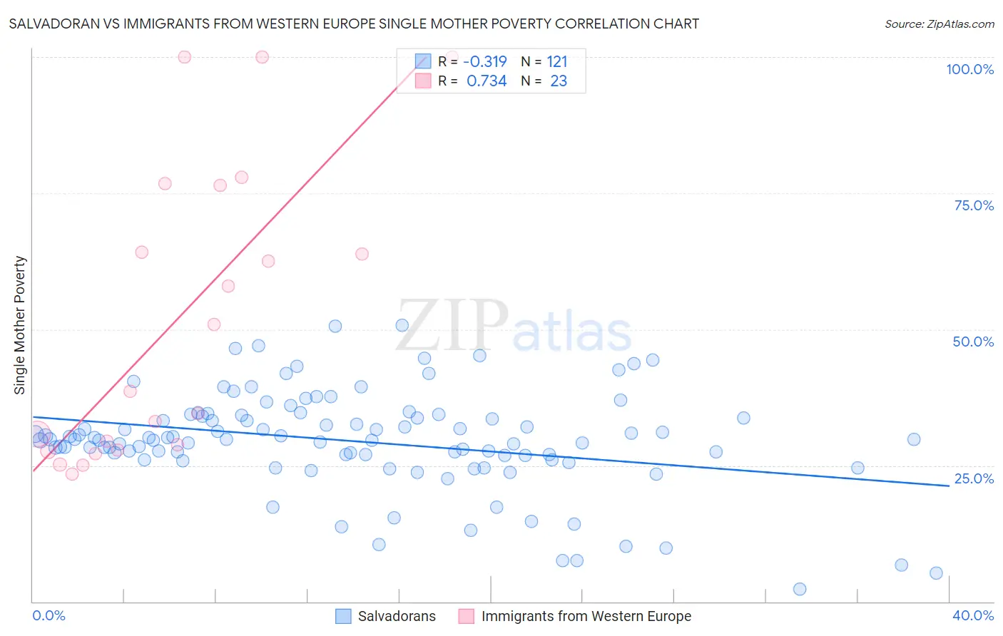 Salvadoran vs Immigrants from Western Europe Single Mother Poverty