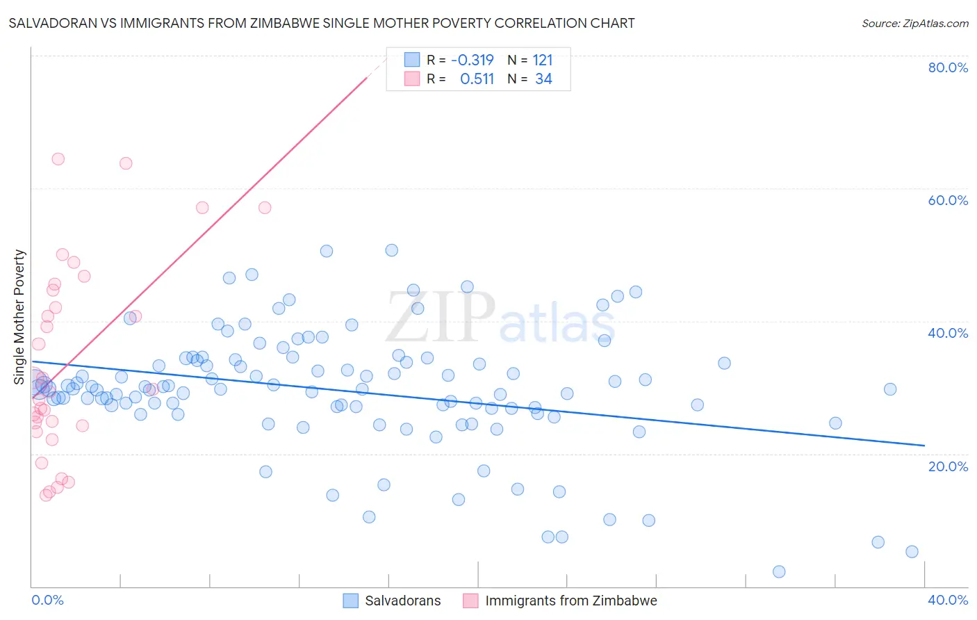 Salvadoran vs Immigrants from Zimbabwe Single Mother Poverty