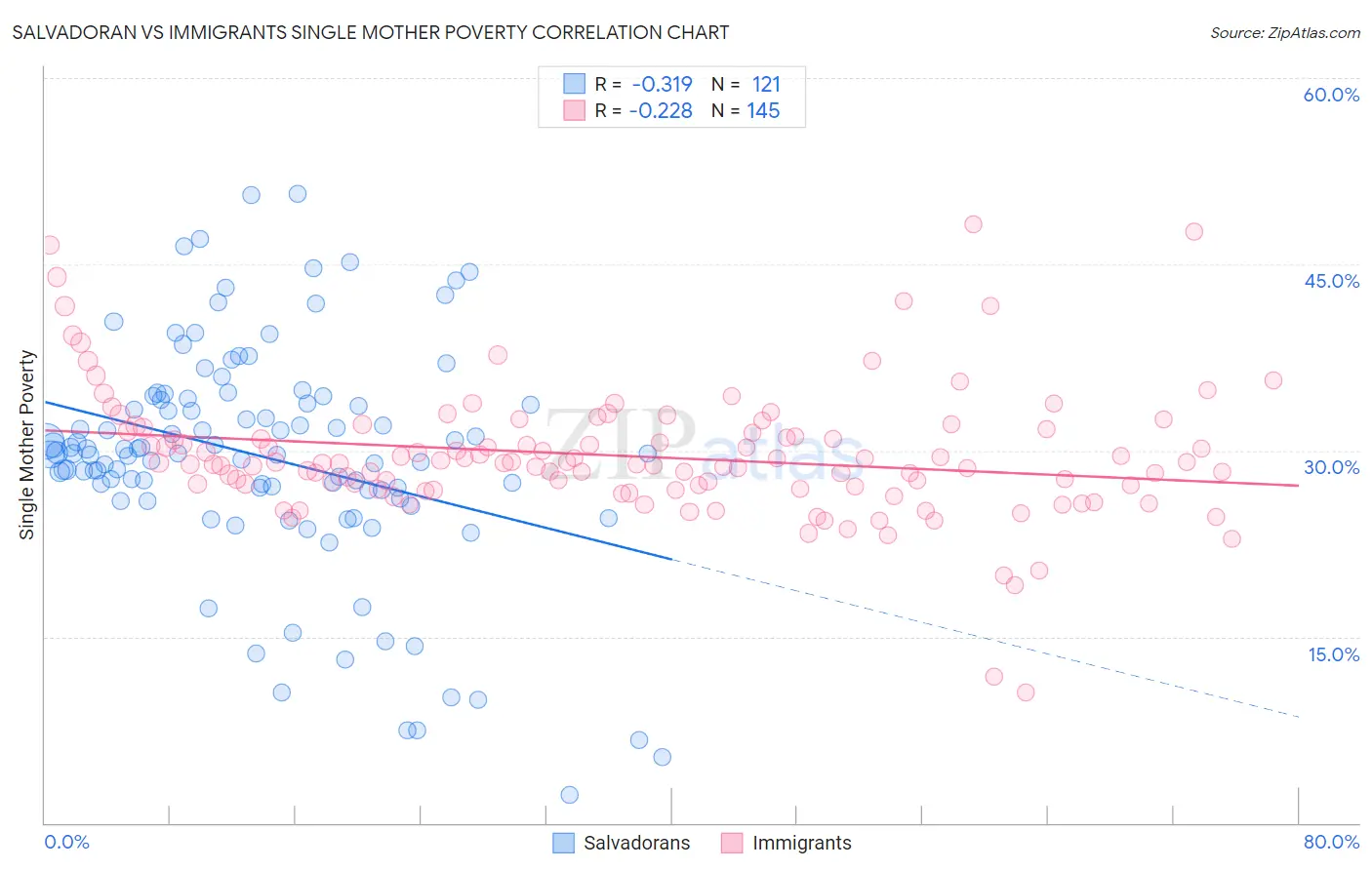 Salvadoran vs Immigrants Single Mother Poverty