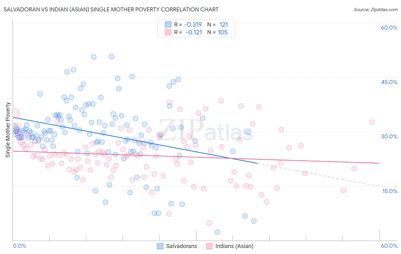 Salvadoran vs Indian (Asian) Single Mother Poverty