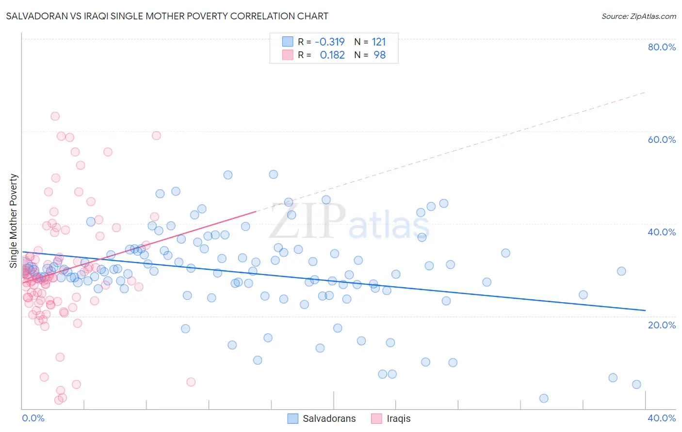 Salvadoran vs Iraqi Single Mother Poverty