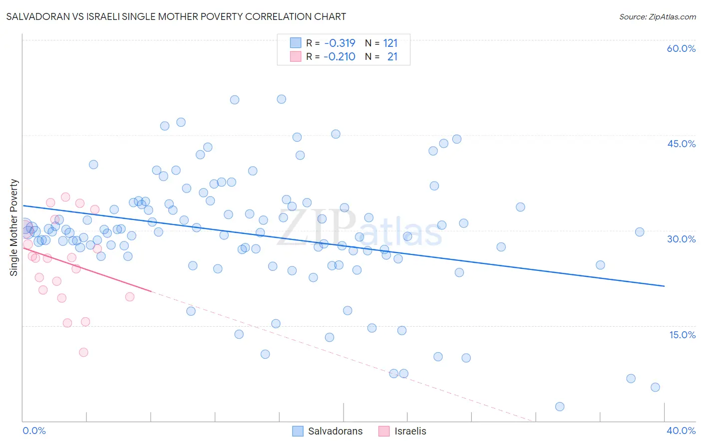 Salvadoran vs Israeli Single Mother Poverty