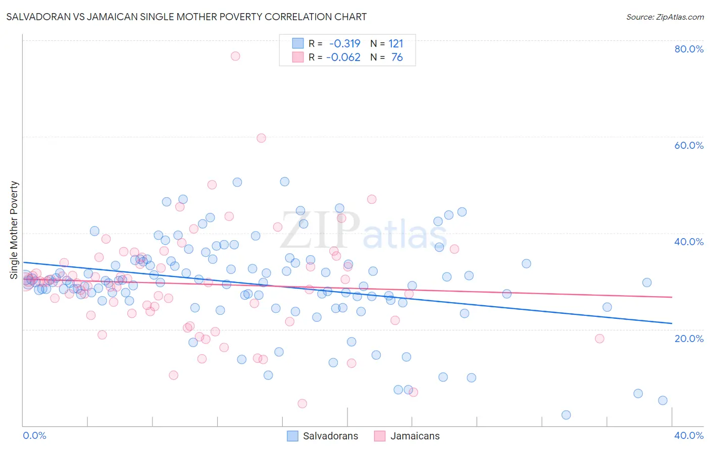 Salvadoran vs Jamaican Single Mother Poverty