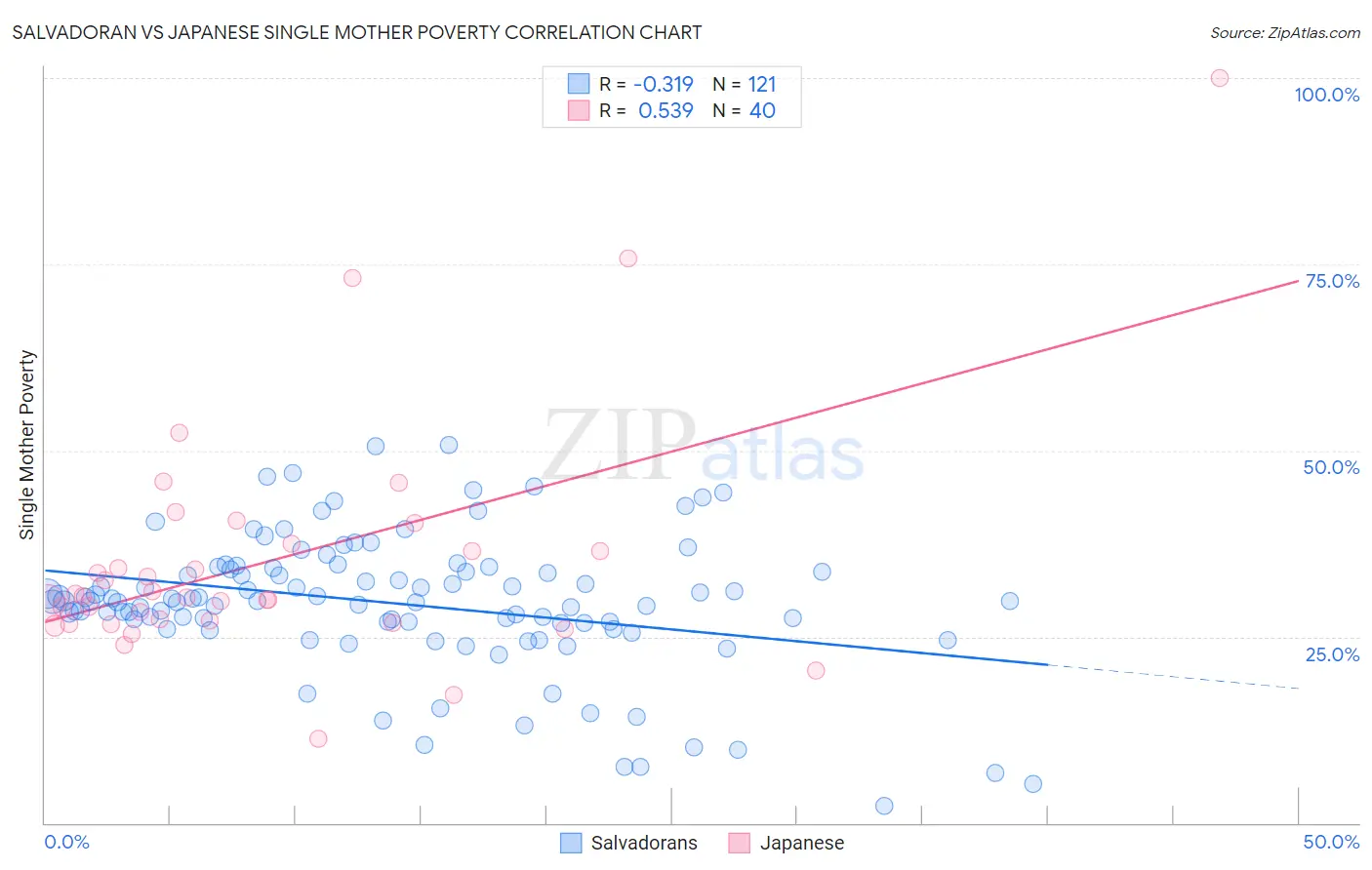 Salvadoran vs Japanese Single Mother Poverty