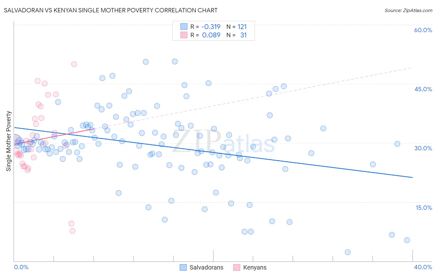 Salvadoran vs Kenyan Single Mother Poverty
