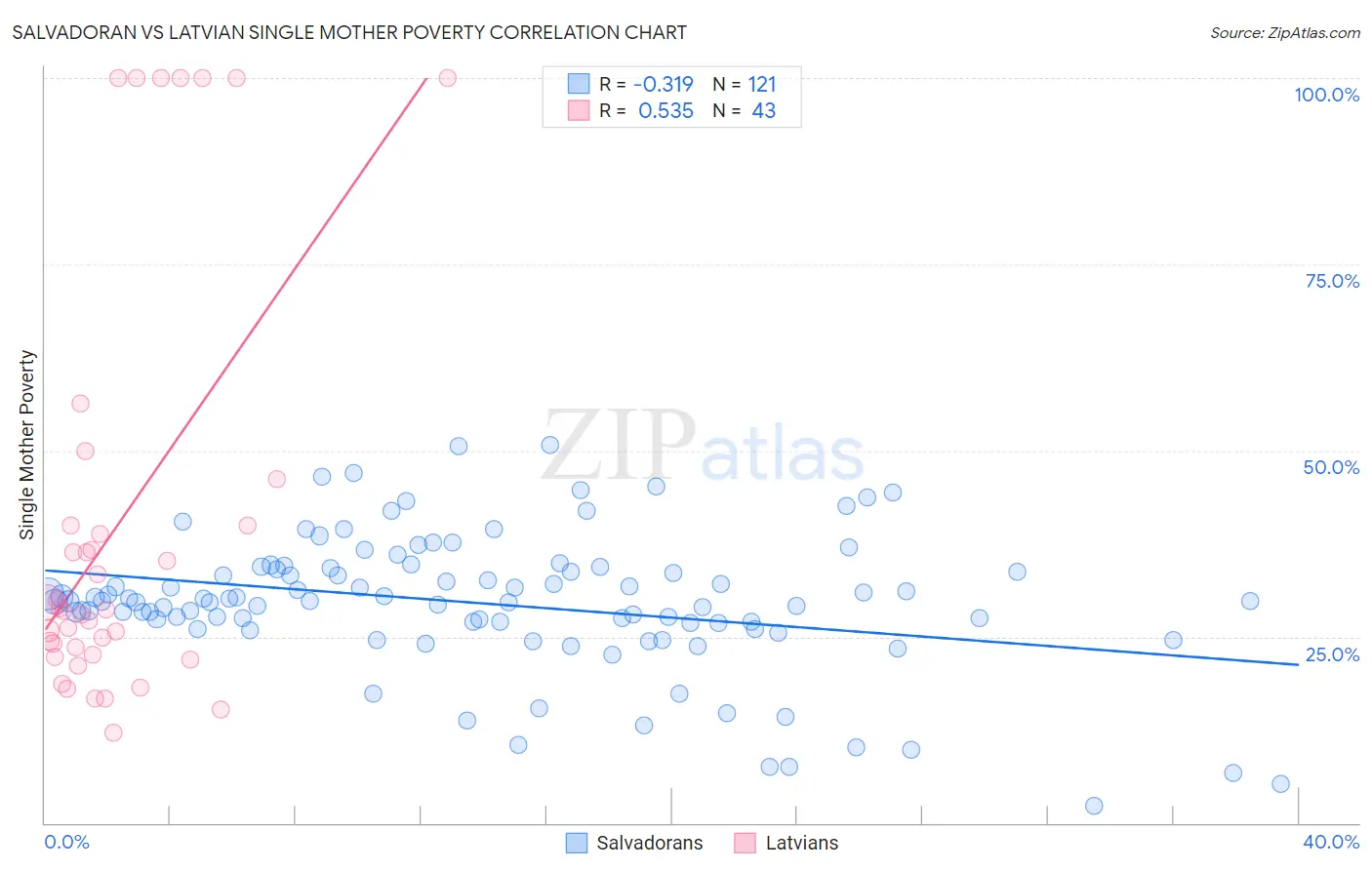 Salvadoran vs Latvian Single Mother Poverty