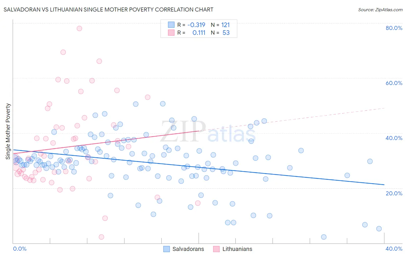 Salvadoran vs Lithuanian Single Mother Poverty