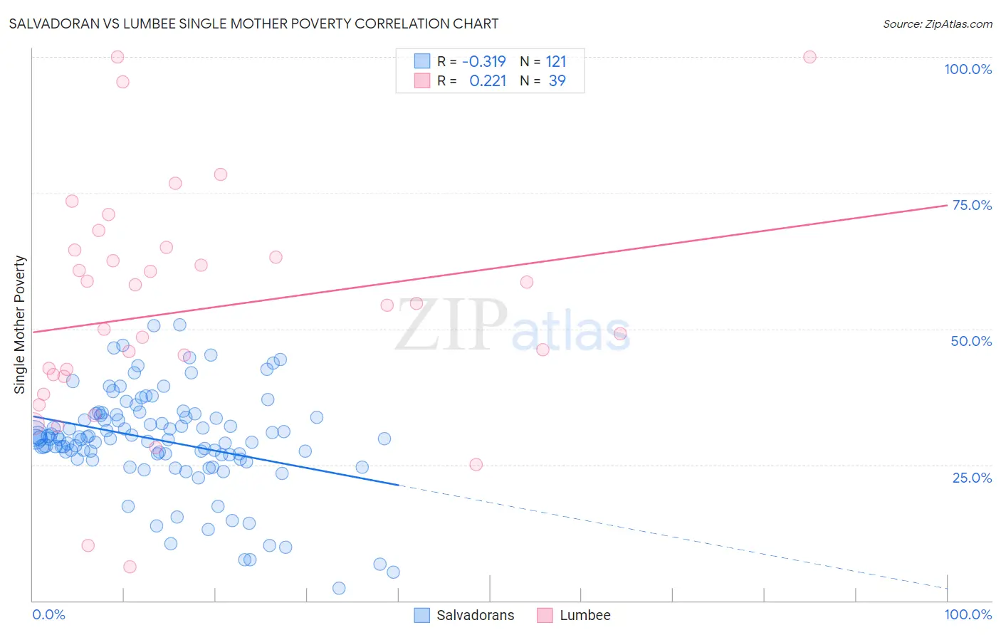 Salvadoran vs Lumbee Single Mother Poverty