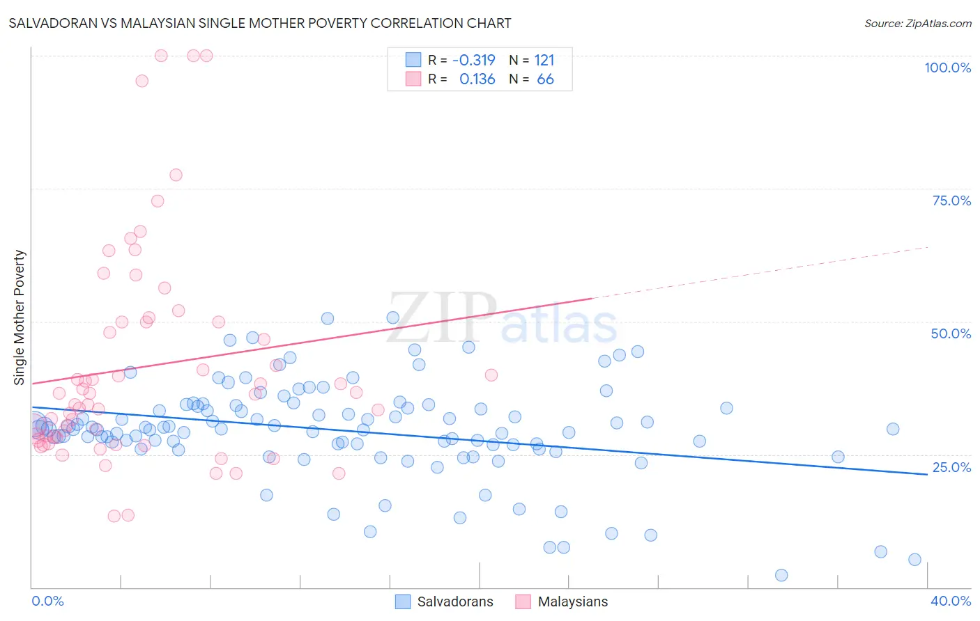 Salvadoran vs Malaysian Single Mother Poverty